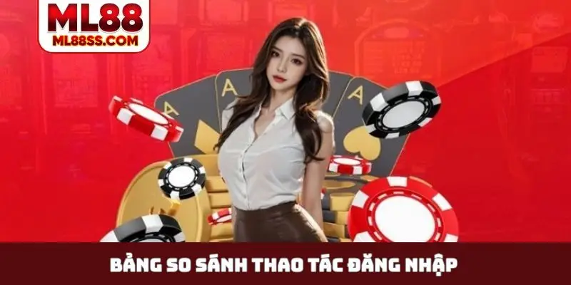 Bảng so sánh thao tác đăng nhập